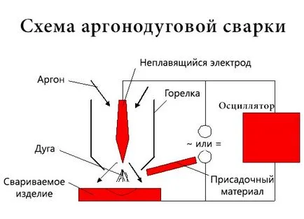 Hegesztési argon (argon) inverter technológiát, meg kell