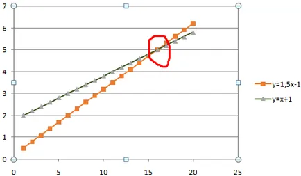A metszéspontjait a grafikonokat Excel