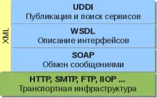 Webes szolgáltatások, hálózati technológia