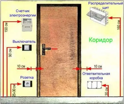 A szerelési magassága kapcsolók és aljzatok a SAE (kapcsolók) A szerelési magassága kapcsolók és aljzatok PUE