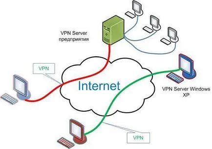 VPN-kapcsolat