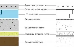 Betonpadlók az építőanyag, szerszám, gyártási lépést és töltse (emelet) Betonpadlók az építőanyag, szerszám, gyártási lépések, és töltse