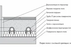 Betonpadlók az építőanyag, szerszám, gyártási lépést és töltse (a ház) Betonpadlók az építőanyag, szerszám, gyártási lépések, és töltse