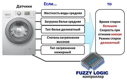 Mi fuzzy logika mosógép