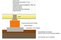 Fapadló kezüket a fő munkafázisokat