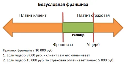Franchise biztosítást a hajótest - érvek és ellenérvek (a küszöbérték felett) Levonható biztosítás politika Casco - érvek és ellenérvek