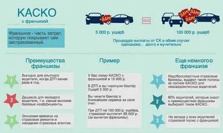 Levonható biztosítás politika Casco - az érvek és ellenérvek (például a biztosítási önrész) Levonható biztosítás politika Casco - érvek és ellenérvek