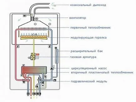 Gáz kazán turbó típusú készülék, működési elveit és az összeszerelés a saját kezét