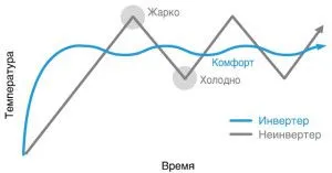 Inverteres split rendszer légkondicionálók Eltérően a hagyományos
