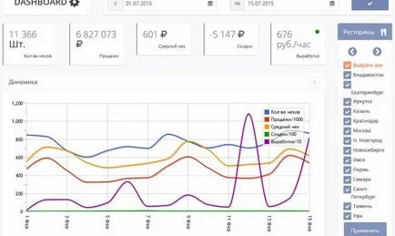 Dashboards, hogy ez a