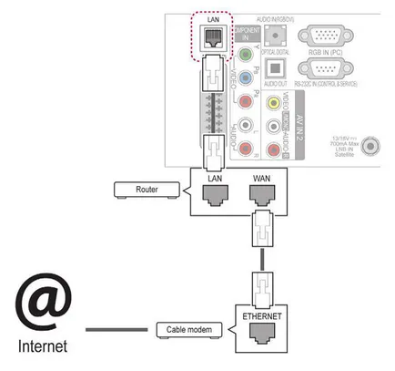 Hogyan kell beállítani és csatlakoztassa a TV-t az Internet kábel, router és wifi (TV) Hogyan kell beállítani és csatlakoztassa a TV-t az interneten keresztül kábeles és wifi router