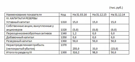 Hogyan állapítható meg, a saját tőke a mérlegben a példákban (tőke) Hogyan állapítható meg, a saját tőke a mérlegben a példákban