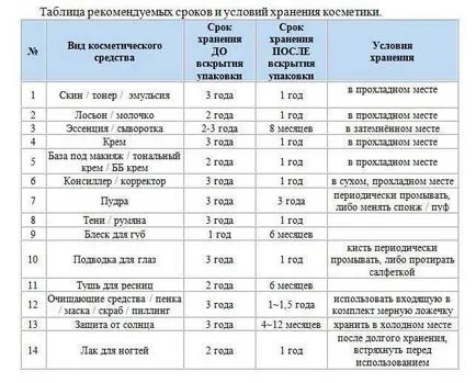 Hogyan lehet azonosítani és ellenőrizni a eltarthatóságát kozmetikumok