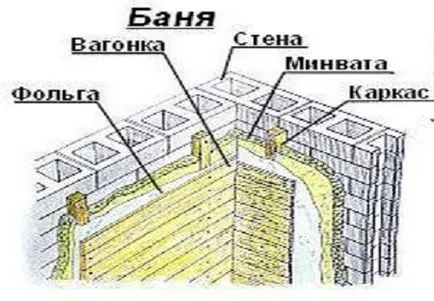 Hogyan építsünk egy szauna rendesen, fürdők projektek, ötletek