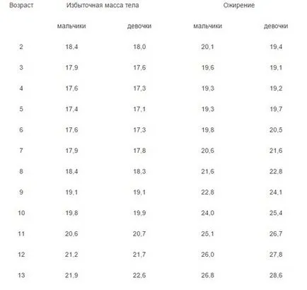 Hogyan veszítsünk el egy gyermek megszabadulni a felesleges súly