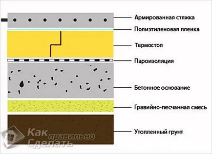 Hogyan készítsünk egy betonon - a padló betonból