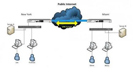 Hogyan működik a VPN-kapcsolat