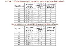 Ahogy híg cement arányokat, amelyeket hígítani kell a cement (előállítása keveréke cement és mész) Hogyan, hogy feloldja a cement arányokat, amelyek kell hígítani cementtel