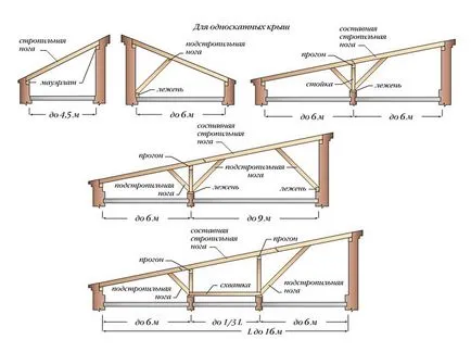 Hogyan készítsünk egy tető hozzáépített házra saját kezűleg a technológia, a főbb állomásai (home) Hogyan készítsünk egy tető hozzáépített házra saját kezűleg a technológia mérföldkövei