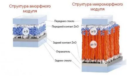 Hogyan működik a micromorph napelemes modul (Pramac, Hevel)