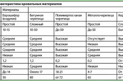 Hogyan válasszuk ki a profilos tető meghatározására szolgáló módszerek minőségi jellemzőinek