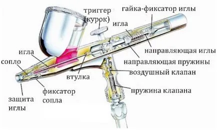Hogyan válasszuk ki a festékszóró eszköz fajták (fajták) Hogyan válasszuk ki a különböző festékszóró eszköz