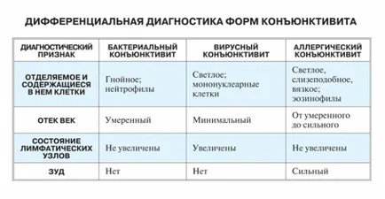 Kötőhártya-gyulladás, az újszülötteknél és grudnichka mint gyógyítani