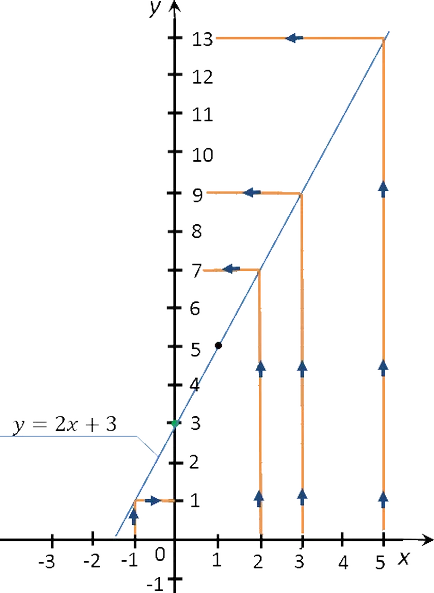 A lineáris függvény y kx b és grafikon (grafikonformátumnak egy lineáris függvény). Lineáris függvény y kx b, és annak grafikon