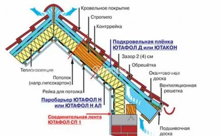 Manzárdtető kezét lépésről lépésre video, méretrajzokat