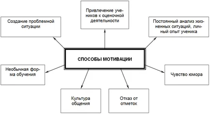 Motiváció az oktatási tevékenység (a besorolás motívumok) Motiváció az oktatási tevékenység