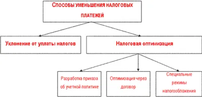 Adóoptimalizálás - jogos áramkörök és módszerek (adózás) Adóoptimalizálás - jogos áramkörök és módszerek