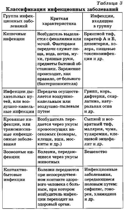 Major fertőző betegségek