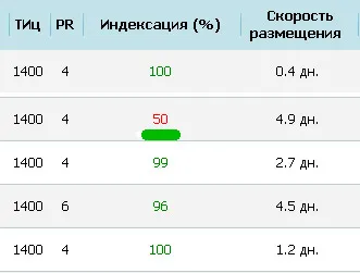 Hogyan index a honlapon Yandex