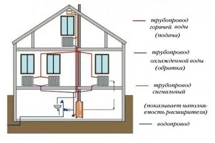 Fűtés magánlakásokban saját kezűleg rendszerek típusai, üzembe helyezés (a) Fűtés magánlakásokban saját kezűleg rendszerek típusai, a telepítés