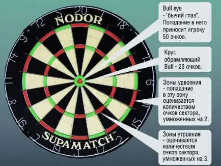 A játék szabályai a darts