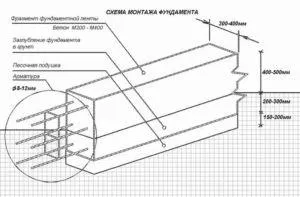 Számítsuk ki a beton sávalap, hogy mennyi beton van szüksége, hogyan kell számolni