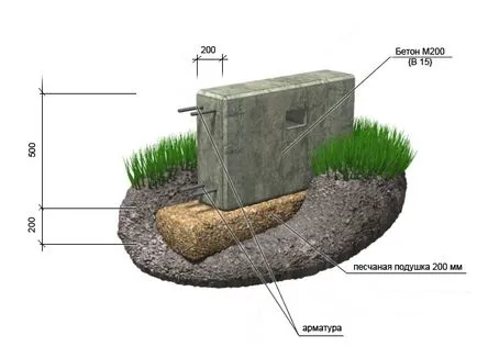 A számítás a beton mennyisége az alapítvány (számítás) A számítás a beton mennyisége az alapítvány