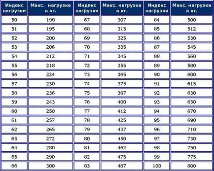 Megfejtésének gumiabroncsok címkézésére személygépkocsik index sebesség és terhelés, a gumiabroncs méretét,