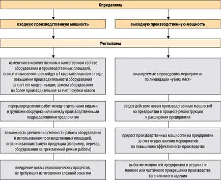 A számítás a termelési kapacitás egy ipari vállalkozás (termelés) Kapacitás számítás ipari vállalkozás