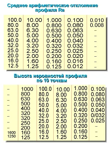 A felületi érdesség és az elnevezése - Mérnöki Graphics - információs oldalon (megjelölés) A felületi érdesség és az elnevezése - Mérnöki Graphics - információs oldalon