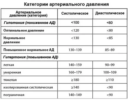 Rides nyomás (azaz magas, akkor alacsony) oka annak, hogy ezt