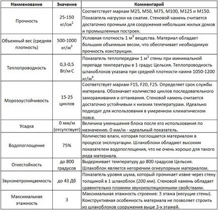 Építőelemek típusok, tulajdonságok, alkalmazás, méret, ár (ok) Építőelemek típusok, tulajdonságok, alkalmazás, méret, ár