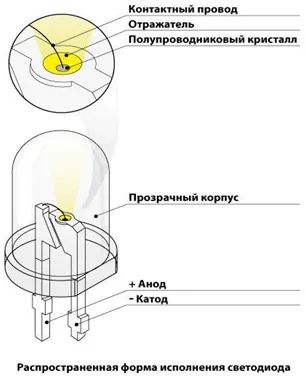 LED szerkezete és működési elve