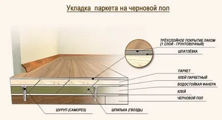 parketta szóló technológiában, könyvtár, anyagok - építési