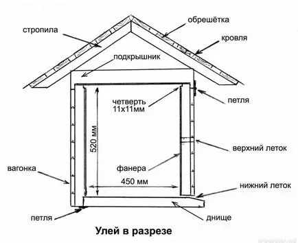 A kaptár a méhek, hogyan lehet egy kaptár rendesen, nem a kaptár a kezüket