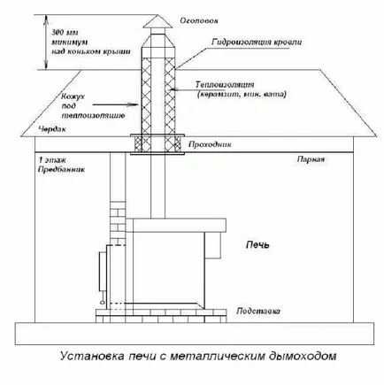 Beállítása a kemence a fürdőben lépésről lépésre útmutató