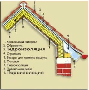 Hőszigetelése manzárdtetős belülről kezüket elemzésekor technológia (szigetelés) Hőszigetelése manzárdtetős belülről kezüket elemzési technika