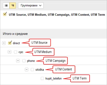 UTM-címke Yandex Direct, piac, Google AdWords, e-mail, vk stb