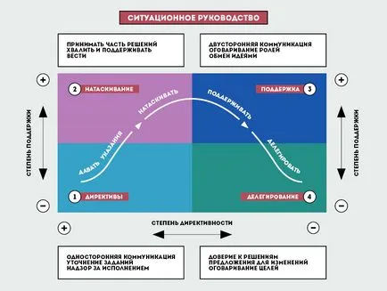 Zillion - Management - szituációs vezetési stílus és menedzsment 4 4 szinten a személyzet fejlesztése (Ken Blanchard) Zillion - Management - 4 szituációs vezetés vezetési stílus és az alkalmazottak fejlesztése 4. szint