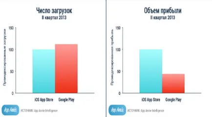 Android vagy iOS, mit válasszon